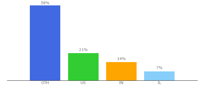 Top 10 Visitors Percentage By Countries for pttrns.com