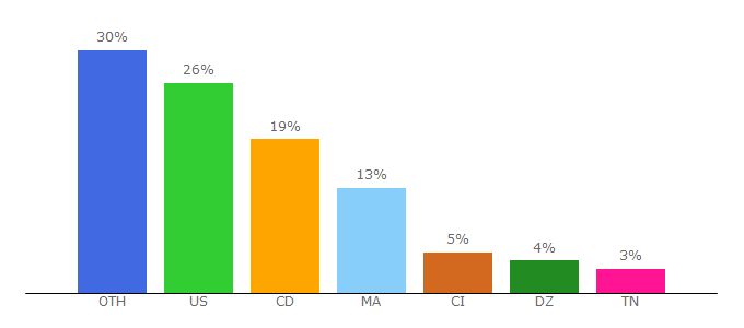 Top 10 Visitors Percentage By Countries for pubdirecte.com