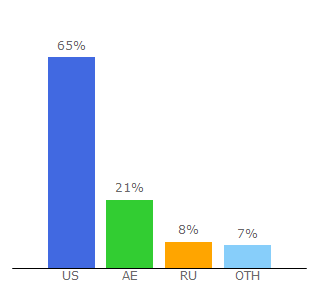 Top 10 Visitors Percentage By Countries for pubfilm.nl