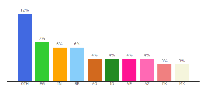 Top 10 Visitors Percentage By Countries for pubg-mobile-lite.en.uptodown.com