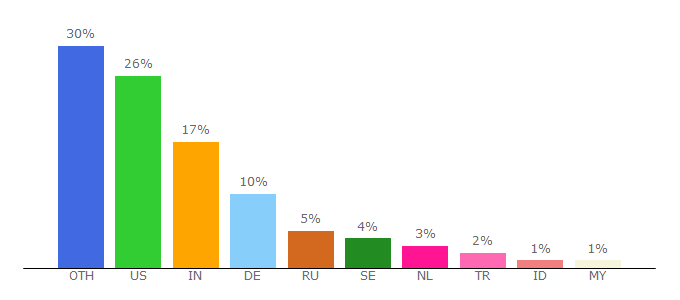 Top 10 Visitors Percentage By Countries for pubg.me