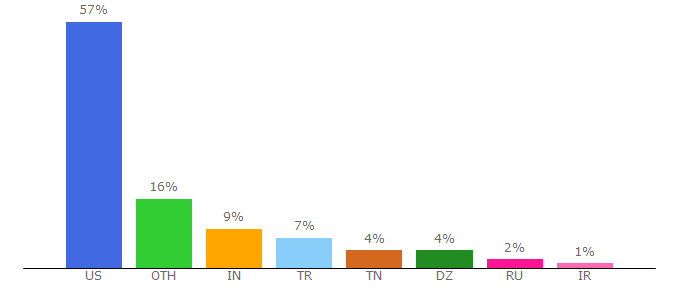 Top 10 Visitors Percentage By Countries for pubg.report