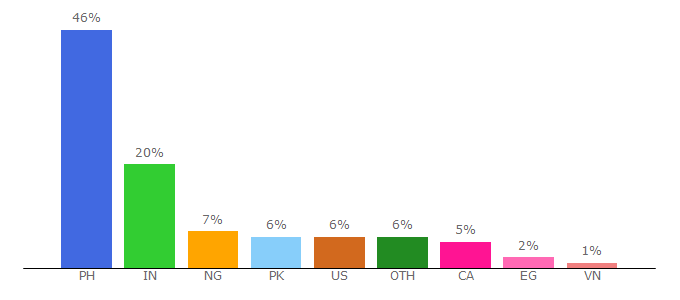 Top 10 Visitors Percentage By Countries for pubguru.com