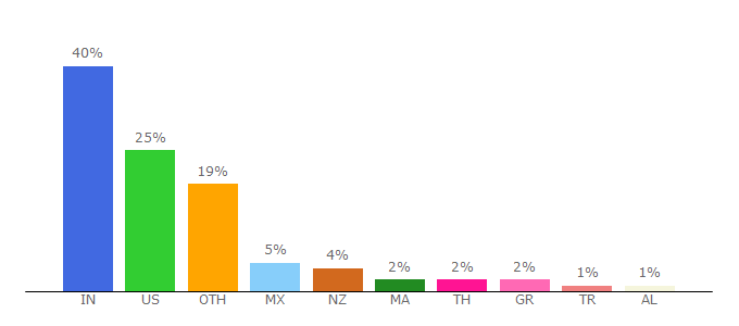 Top 10 Visitors Percentage By Countries for publer.io