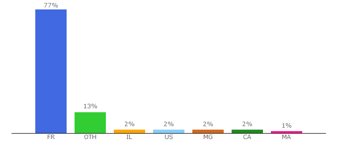 Top 10 Visitors Percentage By Countries for public.fr