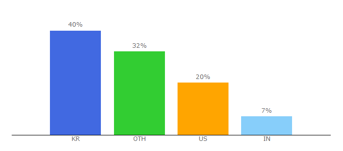 Top 10 Visitors Percentage By Countries for publicis.com