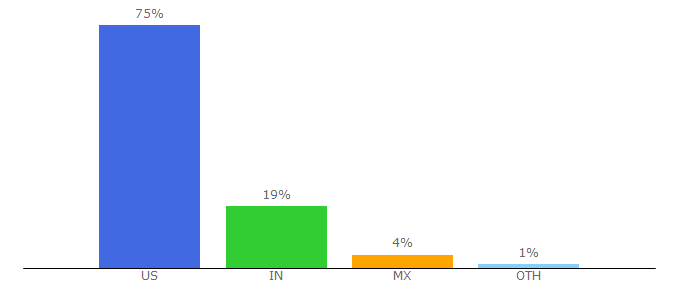 Top 10 Visitors Percentage By Countries for publicisgroupe-my.sharepoint.com