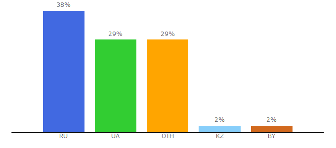 Top 10 Visitors Percentage By Countries for publikz.com