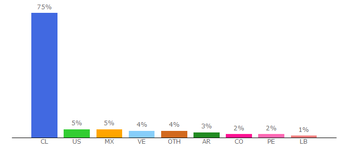 Top 10 Visitors Percentage By Countries for publimetro.cl