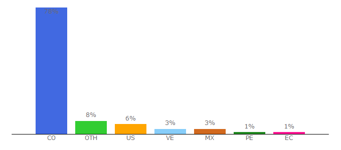 Top 10 Visitors Percentage By Countries for publimetro.co