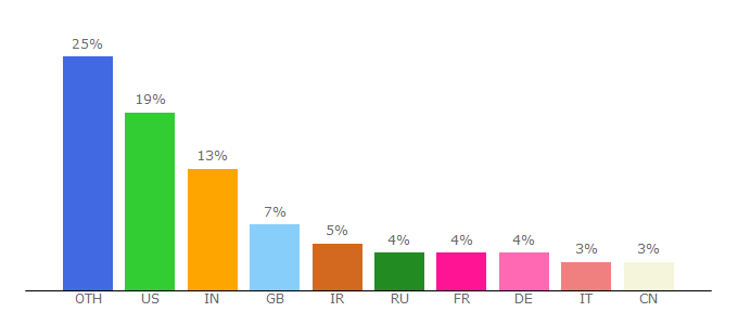 Top 10 Visitors Percentage By Countries for publishing.iop.org