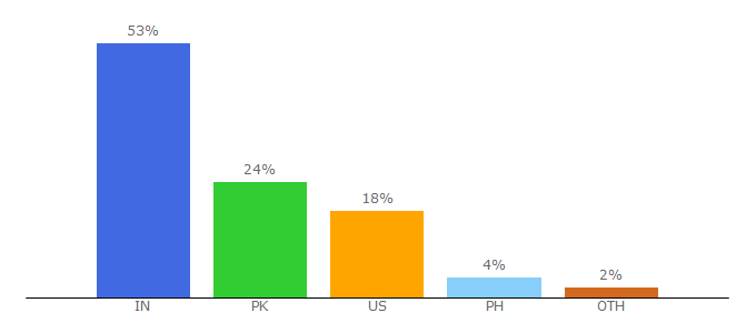 Top 10 Visitors Percentage By Countries for publishthispost.com