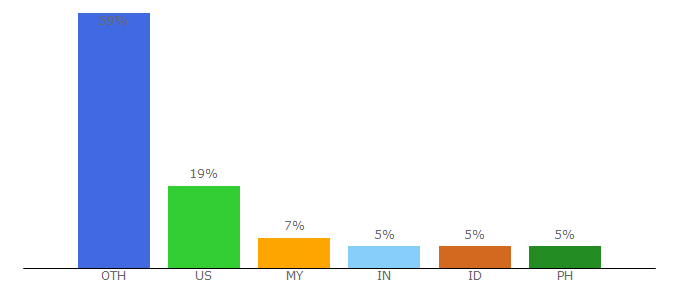 Top 10 Visitors Percentage By Countries for publocker.aryapm.net