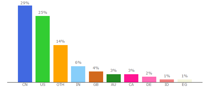 Top 10 Visitors Percentage By Countries for pubmed.ncbi.nlm.nih.gov