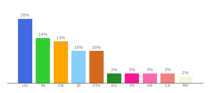 Top 10 Visitors Percentage By Countries for pubs.acs.org