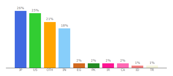 Top 10 Visitors Percentage By Countries for pubsonline.informs.org