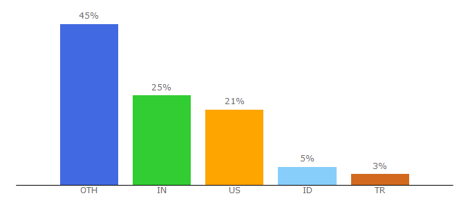 Top 10 Visitors Percentage By Countries for pubsubhubbub.appspot.com