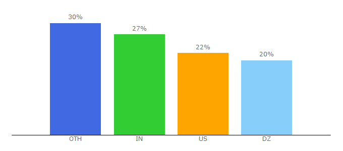 Top 10 Visitors Percentage By Countries for puffgames.com