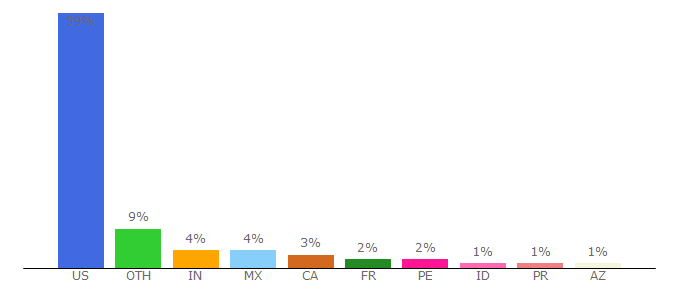 Top 10 Visitors Percentage By Countries for puget.usgs.gov