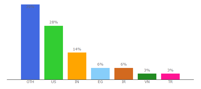 Top 10 Visitors Percentage By Countries for pugjs.org