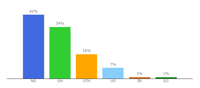 Top 10 Visitors Percentage By Countries for pulse.com.gh