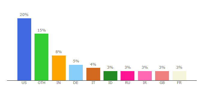 Top 10 Visitors Percentage By Countries for pulse.mozilla.org