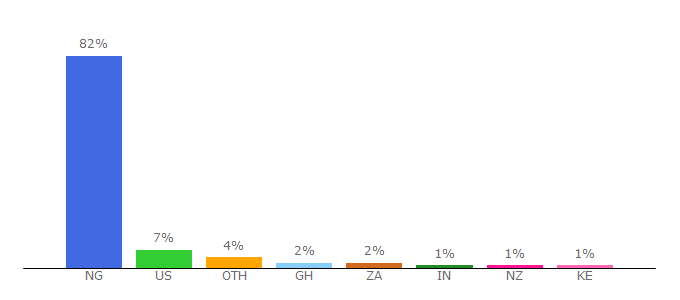 Top 10 Visitors Percentage By Countries for pulse.ng