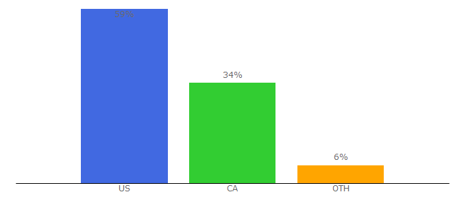 Top 10 Visitors Percentage By Countries for pulsem.me