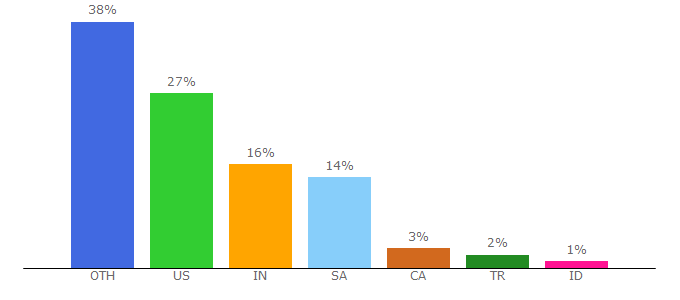 Top 10 Visitors Percentage By Countries for pulsesecure.net