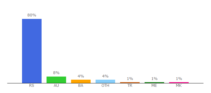 Top 10 Visitors Percentage By Countries for pulsonline.rs