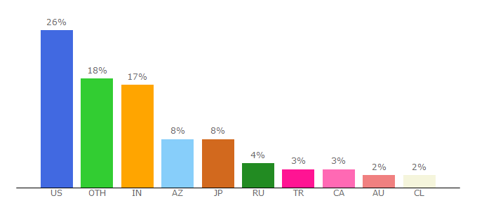 Top 10 Visitors Percentage By Countries for puma.com