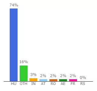 Top 10 Visitors Percentage By Countries for pumdavid.uw.hu