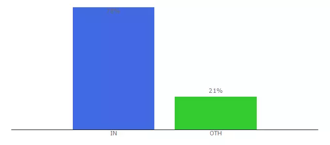 Top 10 Visitors Percentage By Countries for puntachivato.net