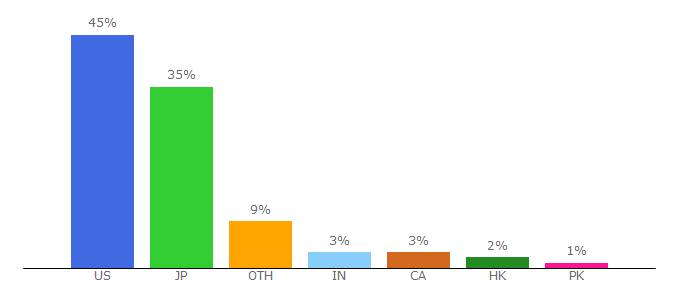 Top 10 Visitors Percentage By Countries for puravidabracelets.com