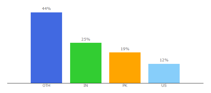 Top 10 Visitors Percentage By Countries for purbat.com