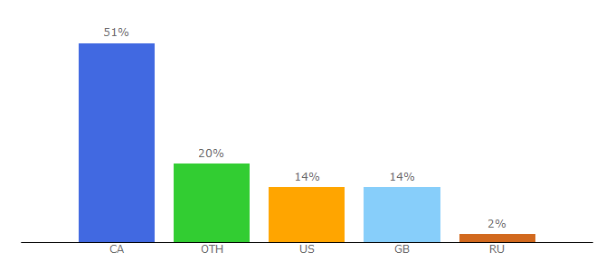 Top 10 Visitors Percentage By Countries for puregrainaudio.com