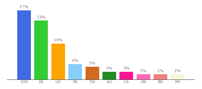 Top 10 Visitors Percentage By Countries for purevpn.com