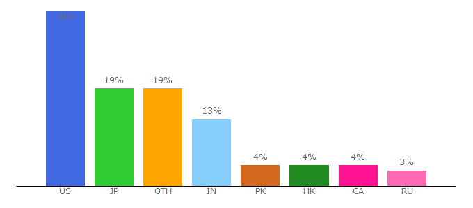 Top 10 Visitors Percentage By Countries for purseblog.com