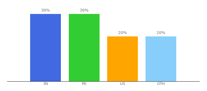 Top 10 Visitors Percentage By Countries for pursuitist.com