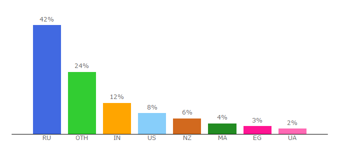 Top 10 Visitors Percentage By Countries for push.house