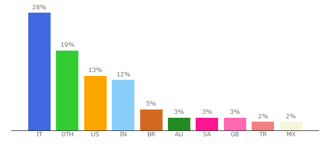 Top 10 Visitors Percentage By Countries for pushbullet.com