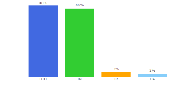 Top 10 Visitors Percentage By Countries for pushpro.io