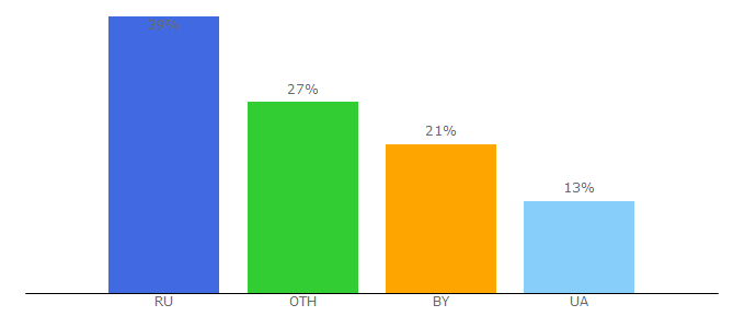 Top 10 Visitors Percentage By Countries for pushprofit.ru