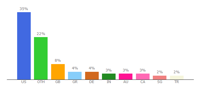 Top 10 Visitors Percentage By Countries for pushsquare.com