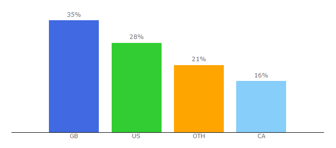 Top 10 Visitors Percentage By Countries for putlocker.digital