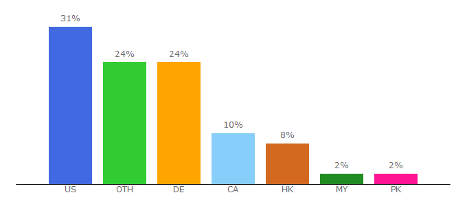 Top 10 Visitors Percentage By Countries for putlocker.fyi