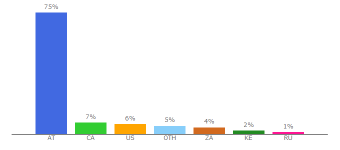 Top 10 Visitors Percentage By Countries for putlocker.vip