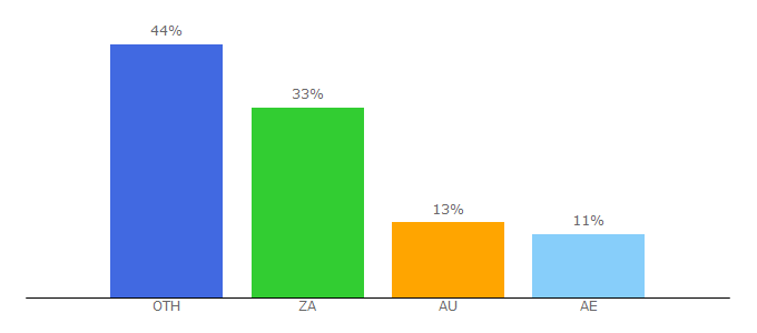 Top 10 Visitors Percentage By Countries for putlockerhd.io