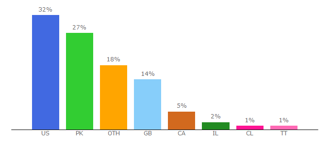 Top 10 Visitors Percentage By Countries for putlockermovie.co