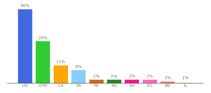 Top 10 Visitors Percentage By Countries for putlockernew.site